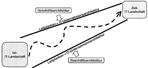 Abbildung 10: Architekturmanagement und IT-Unternehmensarchitektur