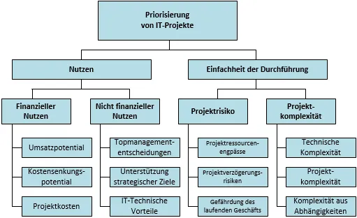 Abbildung 11: Kriterien für die Priorisierung von IT-Projekten