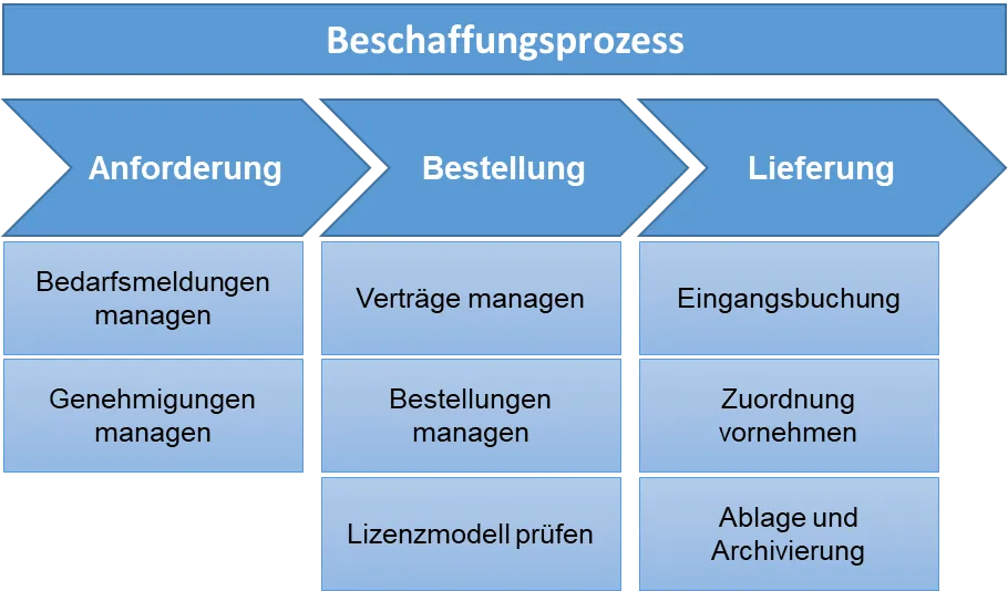 Abbildung 12: Haupt- und Teilprozesse des Beschaffungsprozesses