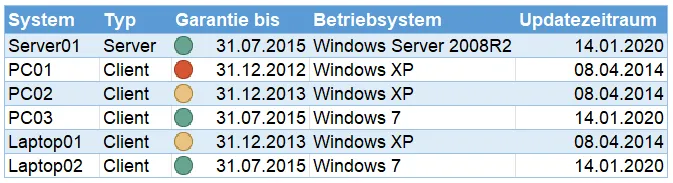 Abbildung 14: Exemplarische IT-Lebenszyklustabelle eines Kleinstunternehmens