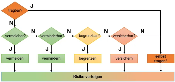 Abbildung 15: Risikobewertung
