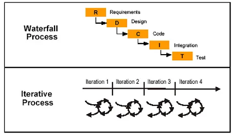 Abbildung 16: Sequenzielle Entwicklung versus Iterative Entwicklung