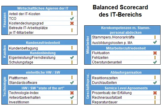 Abbildung 17: Beispiel einer IT-Balanced Scorecard