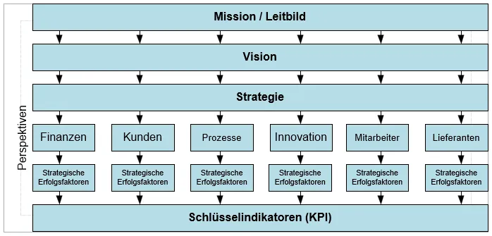 Abbildung 18: Elemente der IT Balanced Scorecard nach Kütz