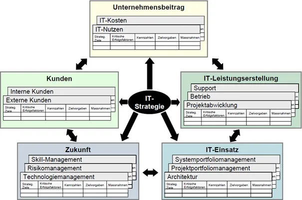 Abbildung 19: Elemente der IT Balanced Scorecard nach Schmid-Kleemann