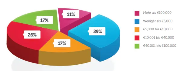 Abbildung 3: IT-Jahresbudget von Kleinunternehmen