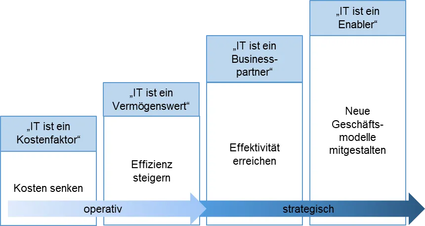 Abbildung 4: Stellenwert der IT