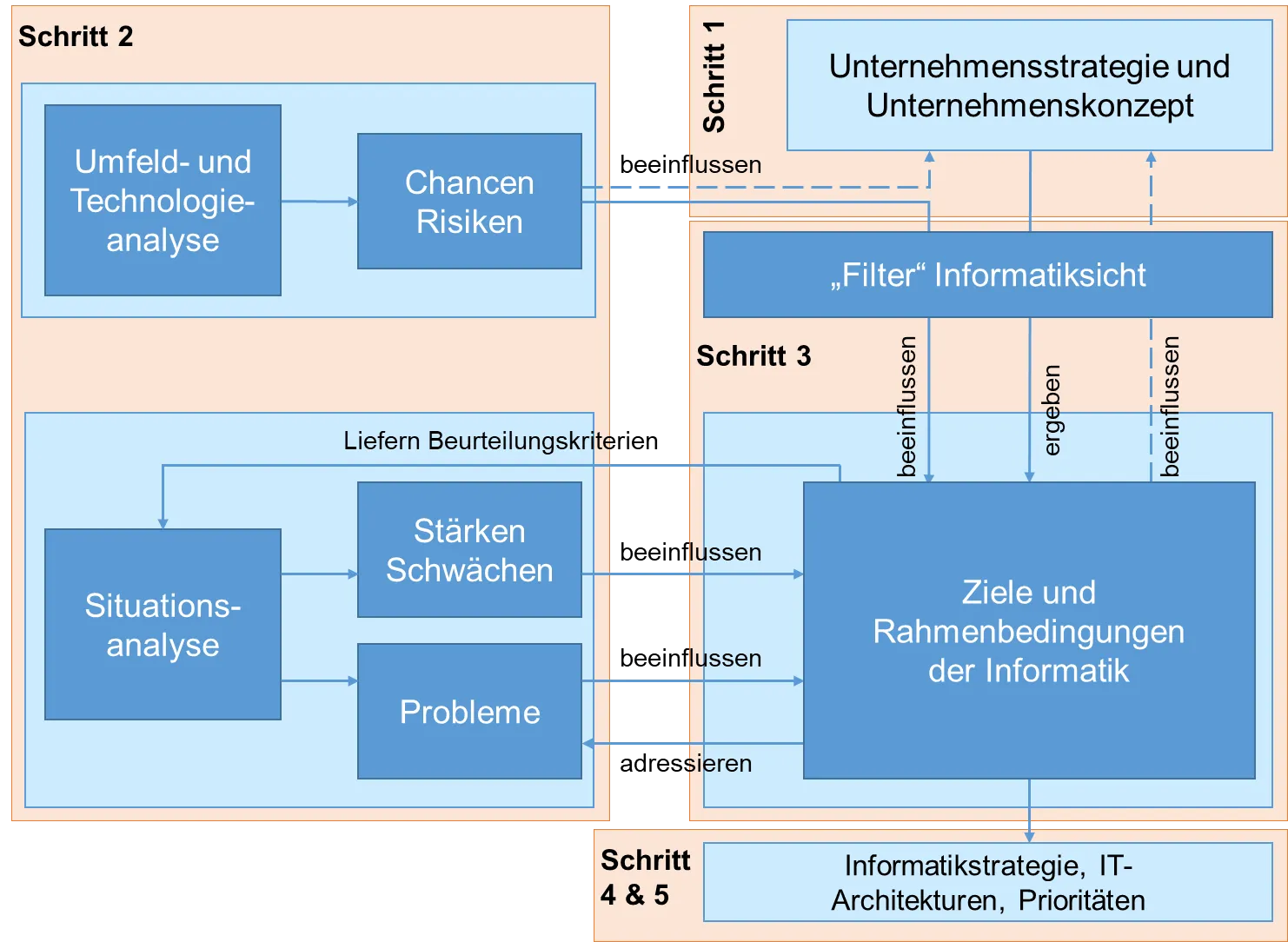 Abbildung 5: Zusammenhänge zwischen den Elementen der IT-Strategieentwicklung