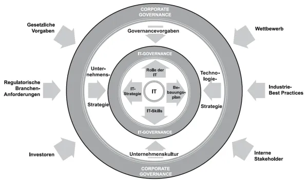 Abbildung 6: Einflussfaktoren auf die Corporate Governance und Vorgaben für die IT-Governance
