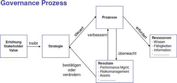Abbildung 7: IT-Governance Prozess