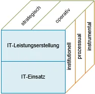 Abbildung 8: Dimensionen des IT-Controllings