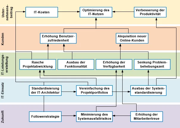 Abbildung 9: Ursache-Wirkungs-Kette von strategischen IT-Zielen