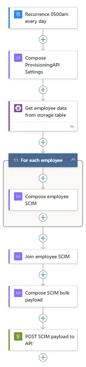 Abbildung 11: vollständiger Logic App Workflow