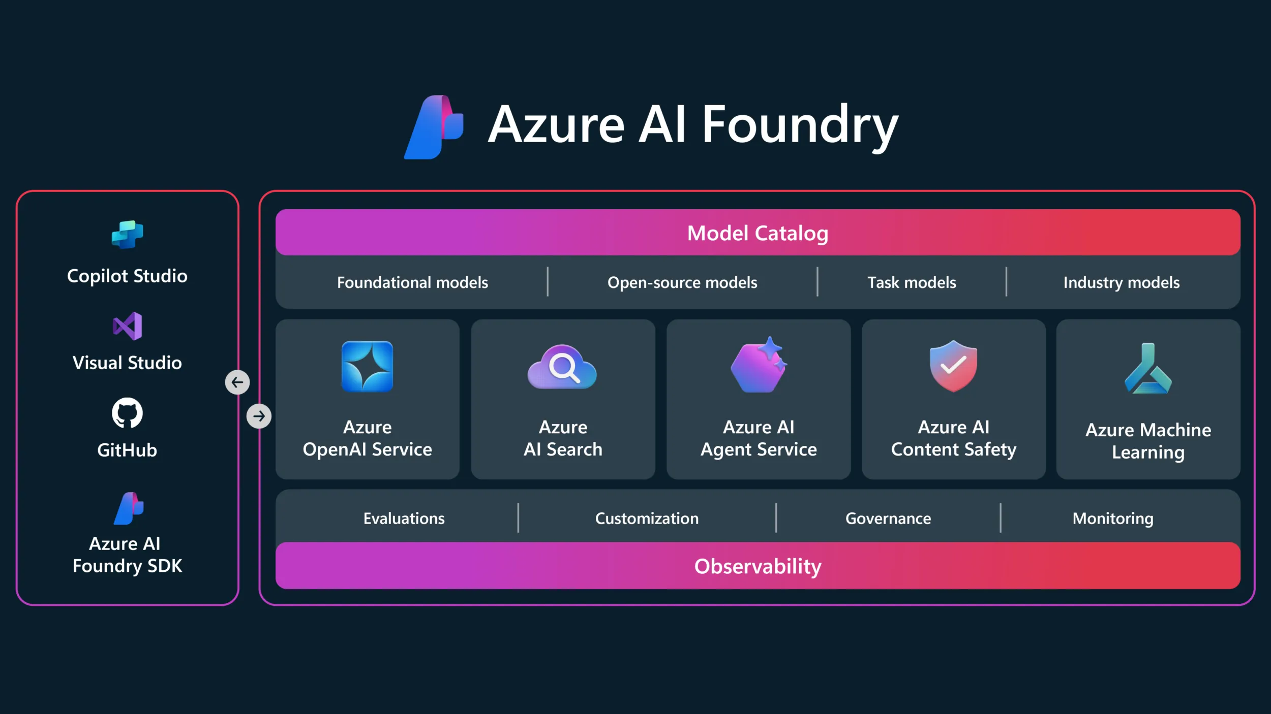 Abbildung 3: Azure AI Foundry